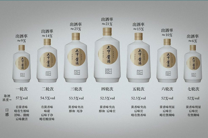 你了解輪次酒的特點(diǎn)嗎？